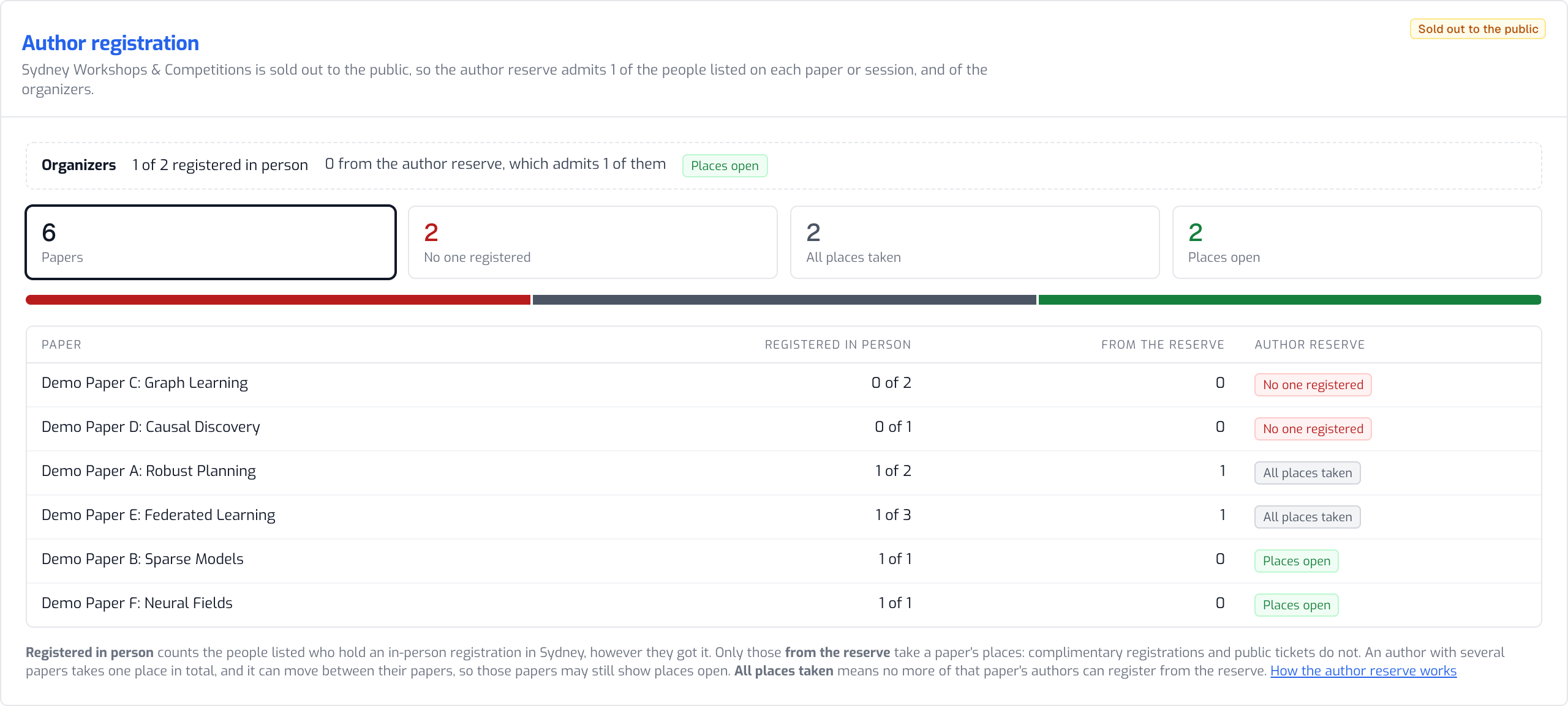 The Author registration section of an organizer portal